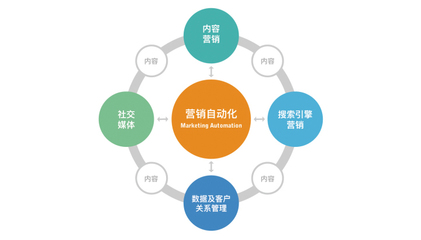 數(shù)字化營銷如何通過技術(shù)推廣提升用戶消費(fèi)